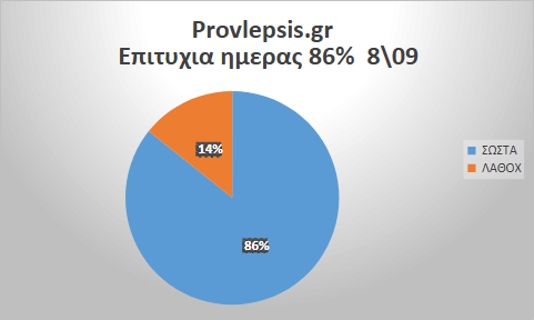 Προβλέψεις 8/9/2026