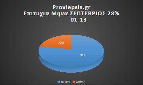 Ποσοστά επιτυχίας 1\6 ΣΕΠΤΕΒΡΙΟΣ  2026