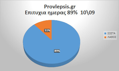 Προβλέψεις 10/9/2026