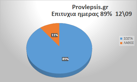 Προβλέψεις 12/9/2026