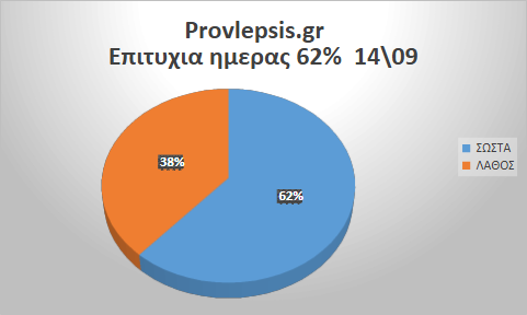 Προβλέψεις 14/9/2026