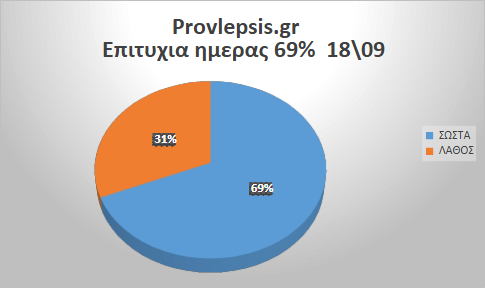 Προβλέψεις 18/9/2026