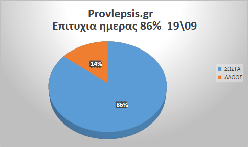 Προβλέψεις 19/9/2026