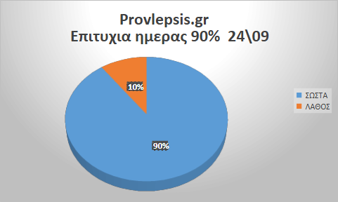 Προβλέψεις 24/9/2026