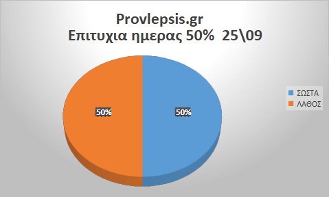 Προβλέψεις 25/9/2026
