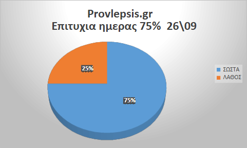 Προβλέψεις 26/9/2026