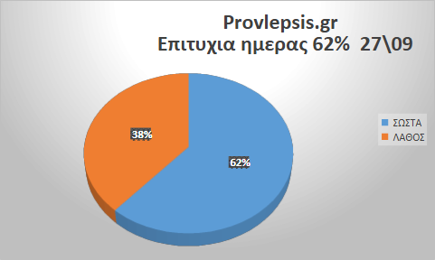 Προβλέψεις 27/9/2026
