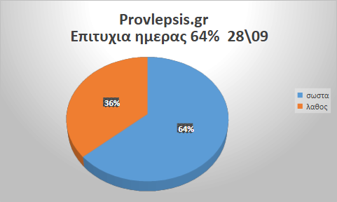Προβλέψεις 28/9/2026