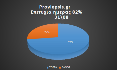 Προβλέψεις 31/8/2026
