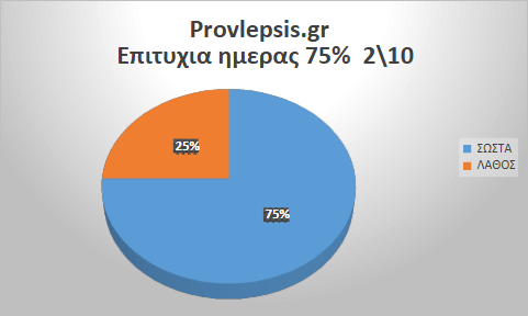 Προβλέψεις 02/10/2026