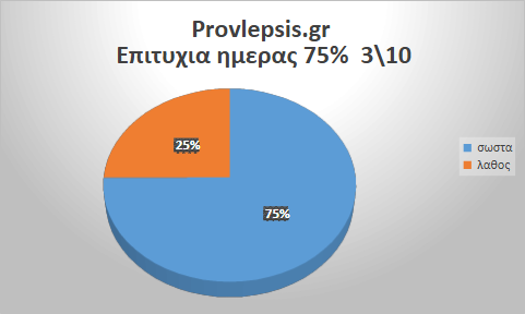 Προβλέψεις 03/10/2026