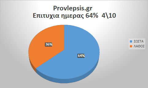 Προβλέψεις 04/10/2026