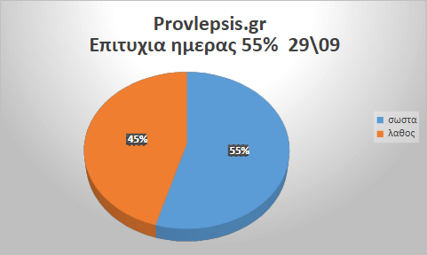 Προβλέψεις 29/9/2026