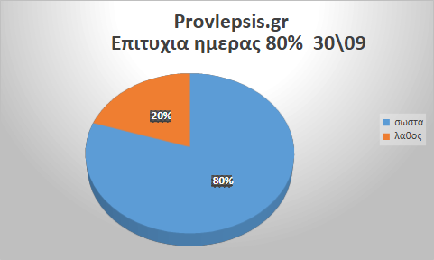 Προβλέψεις 30/9/2026